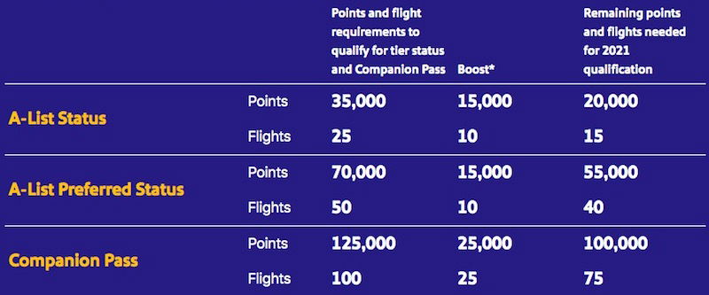 EXPIRED) Free A-list status for some Southwest Rapid Rewards