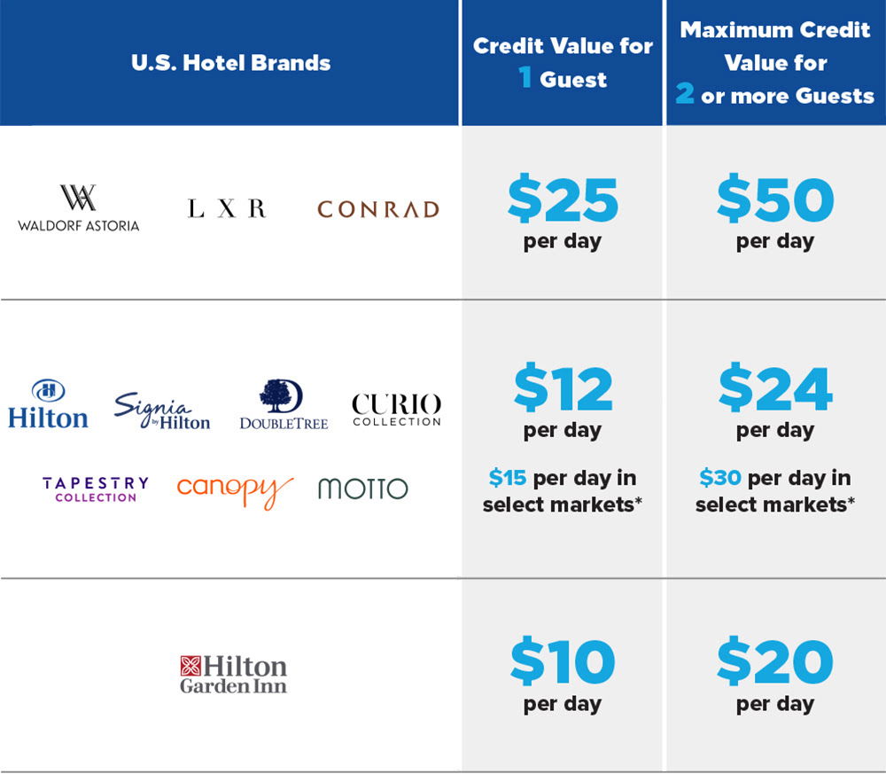 What Hotels Are Under Hilton Honors