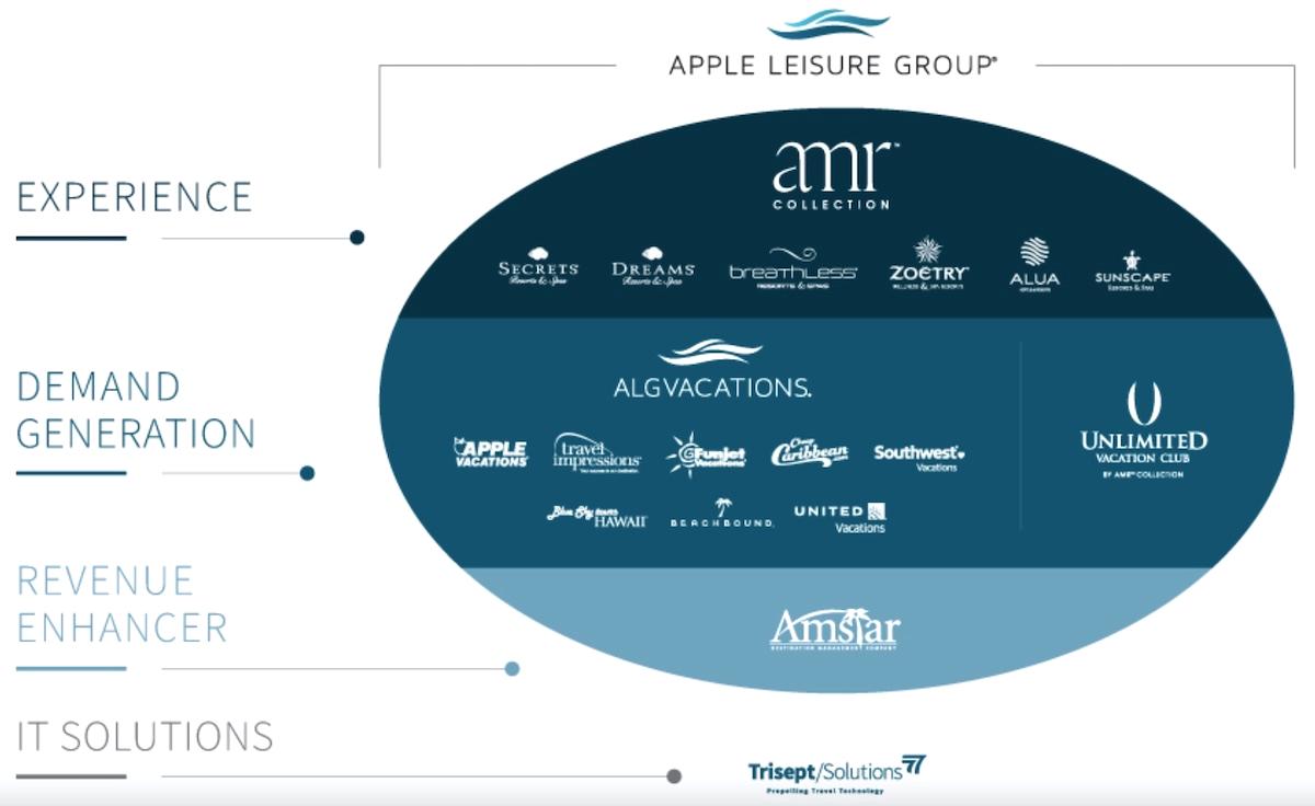 Meh: Hyatt Obtaining Apple Leisure Team, 100+ Inns