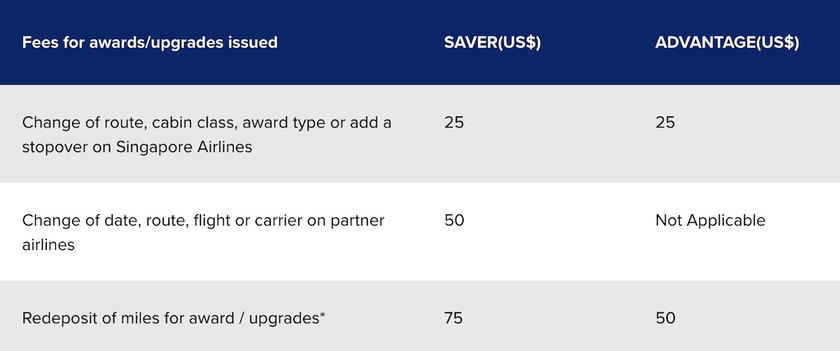 Table showing Singapore KrisFlyer's award ticket change and redeposit fees