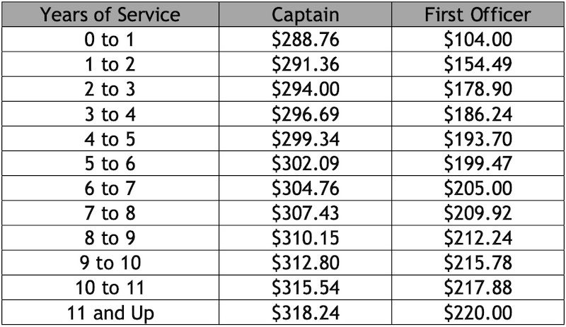 Alaska Airlines Pilots Ratify A New Contract One Mile At A Time   Alaska Pilot Pay 3 