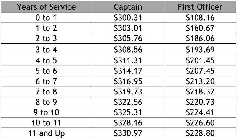 Alaska Airlines Pilots Ratify A New Contract - One Mile at a Time