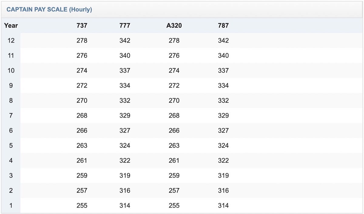 How Much Do Airline Captains Get Paid