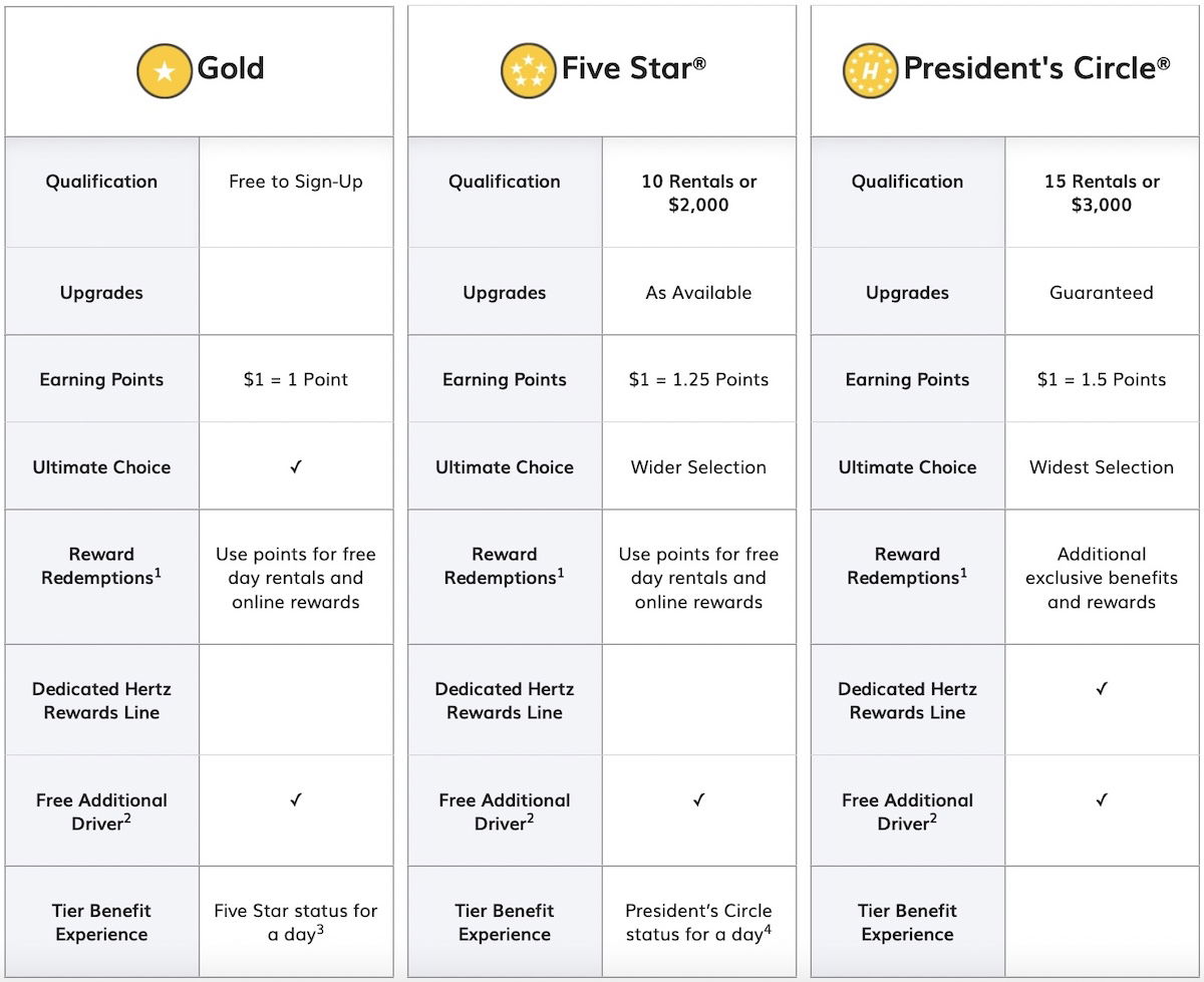 Amex Platinum Adds Hertz President's Circle Status One Mile at a Time