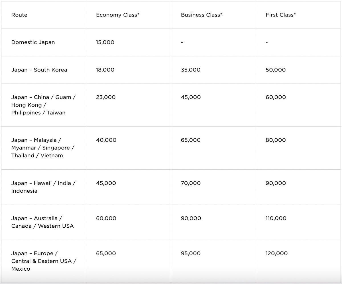 Atlantic Flying Club Miles Chart