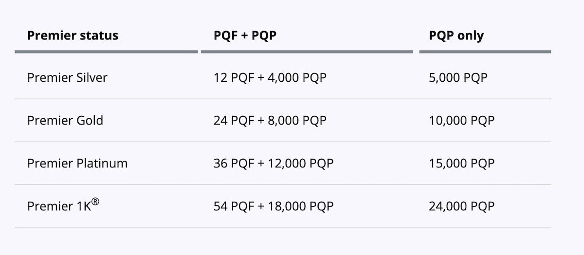 Details United MileagePlus 2023 Elite Status Changes One Mile at a Time