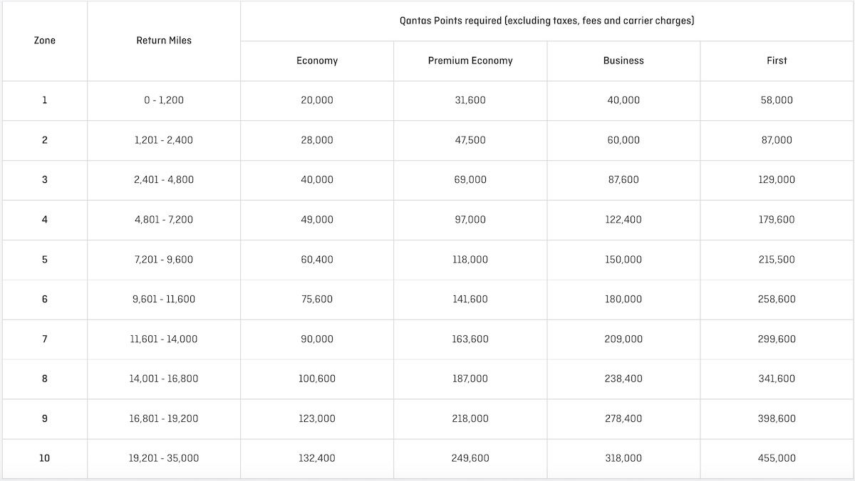 Qantas round the sales world fares