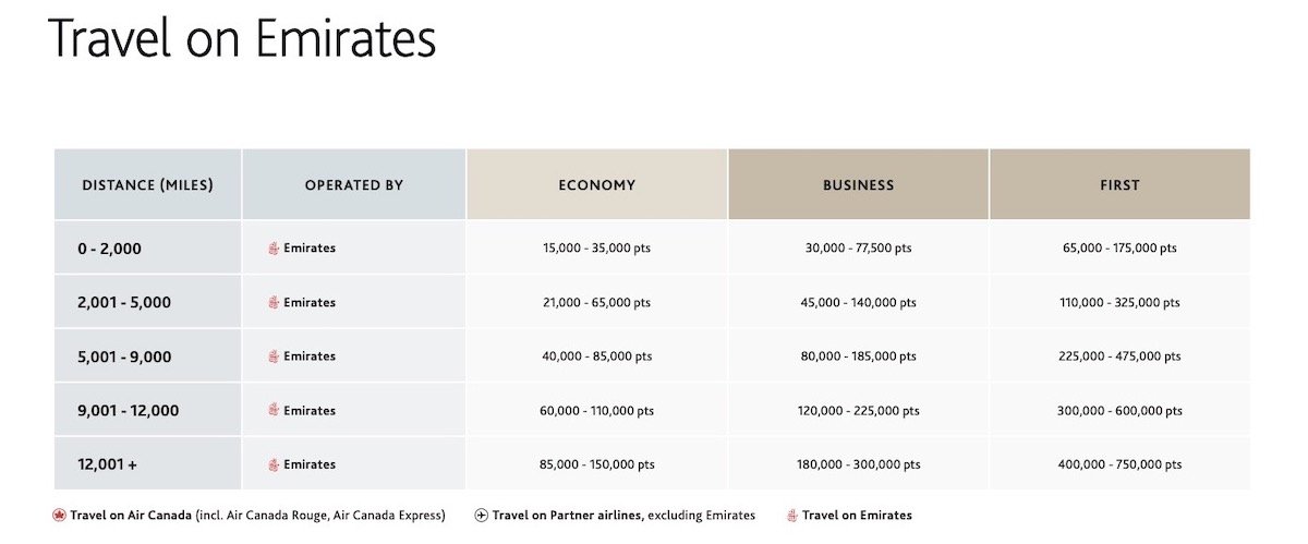 emirates award travel chart