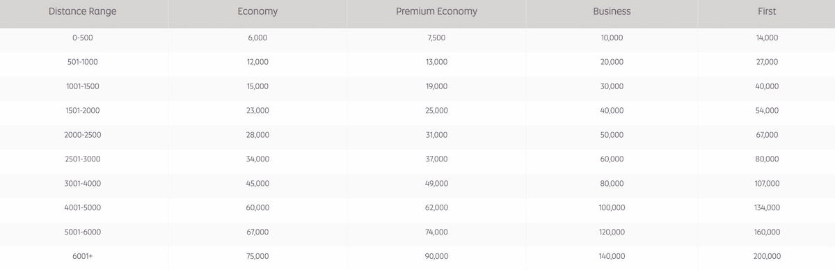 Etihad Guest redemption rates on Air France-KLM