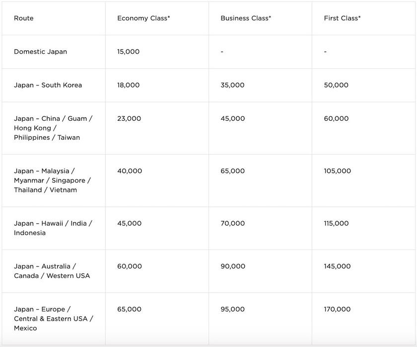 Chart of Virgin Atlantic Flying Club award redemption rates for flights on ANA
