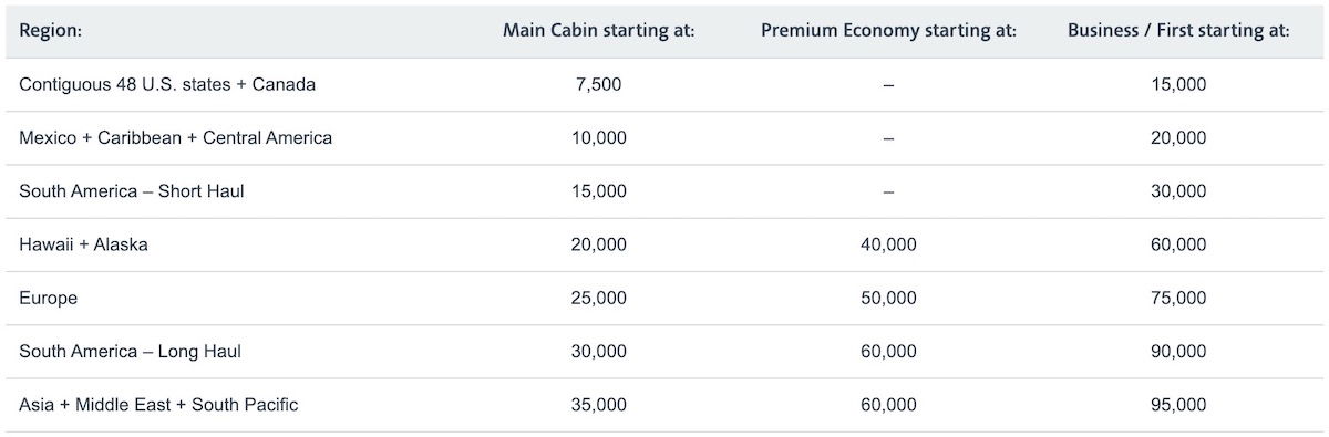 How Much Are American Airlines Miles Worth? Guide 2023