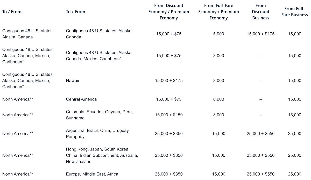 How To Upgrade American Flights With AAdvantage Miles One Mile at a Time