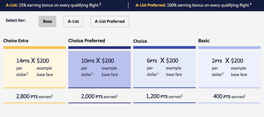 Table showing Southwest Rapid Rewards points earning rates by fare type