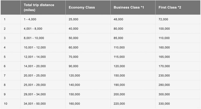 Japan Airlines Mileage Bank oneworld award chart for multi-airline itineraries