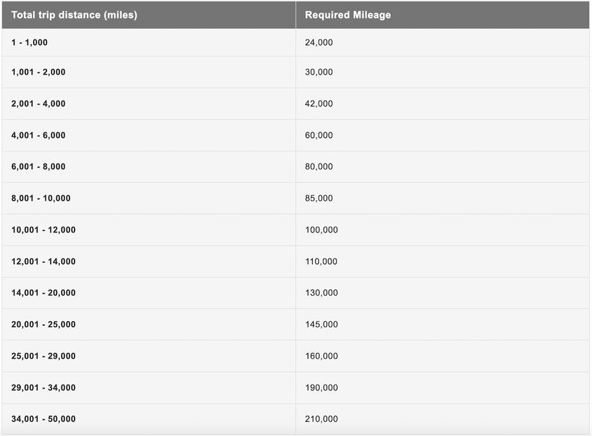 Japan Airlines Mileage Bank distance-based partner business class award chart