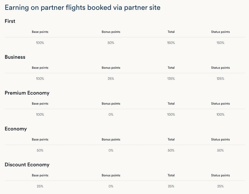 Chart showing Atmos Rewards points earning rates for partner airline tickets booked directly with partners