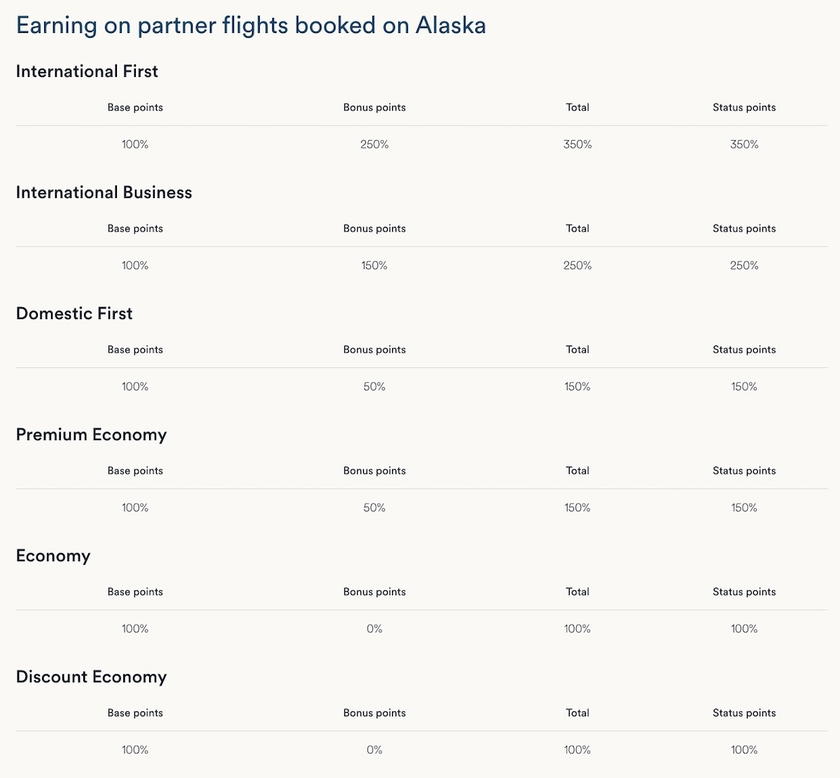 Chart showing Atmos Rewards points earning rates for partner airline tickets booked through Alaska Airlines