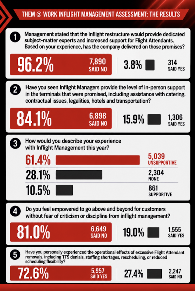 Chart of APFA survey results showing flight attendants' negative views of American Airlines inflight management support