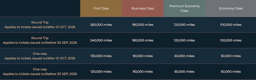 Chart showing Starlux COSMILE mileage award pricing for intra-Asia routes