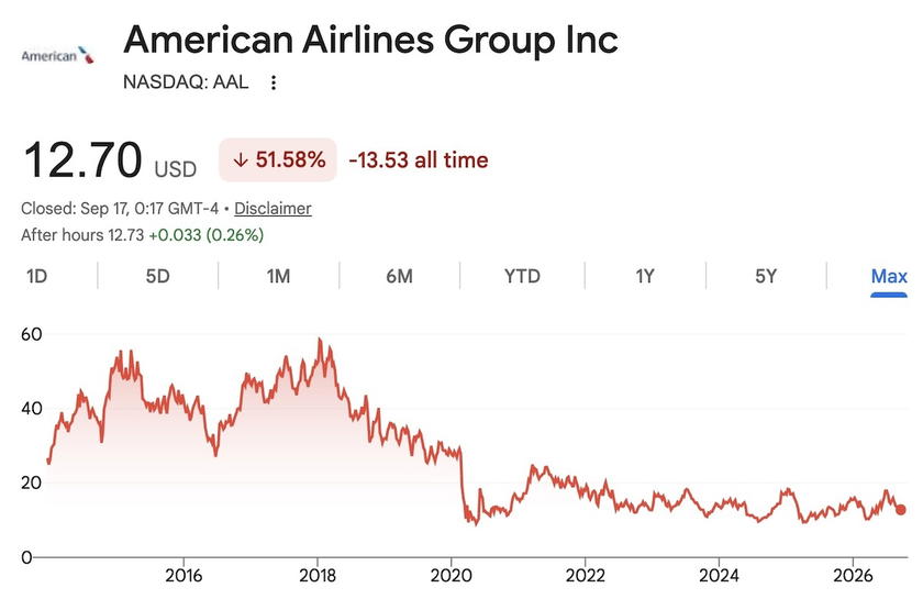 Chart showing American Airlines stock price performance over the years