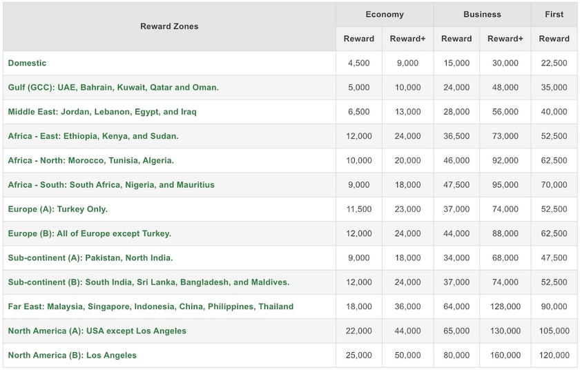 Saudia AlFursan award chart showing mileage pricing for business and first class by region.