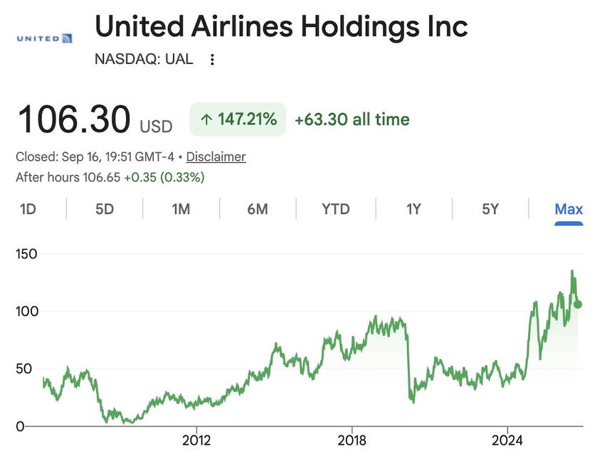 Chart showing United Airlines stock price performance over the years