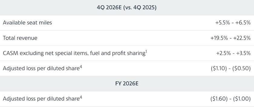 American Airlines updated 2026 earnings guidance showing a loss per share of $1.00 to $1.60 after Q3 results
