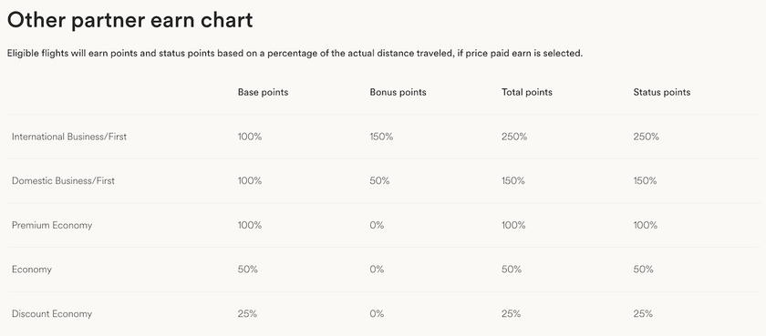 Chart comparing current and new Atmos Rewards points earning rates for partner airline first and business class tickets