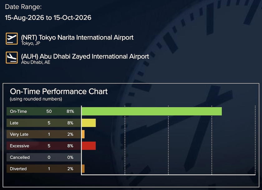 FlightStats on-time performance data for Etihad flight EY801 from Tokyo Narita to Abu Dhabi, showing near on-time operation