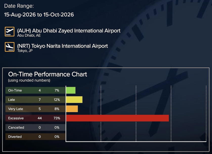 FlightStats on-time performance data for Etihad flight EY800 from Abu Dhabi to Tokyo Narita, showing frequent long delays