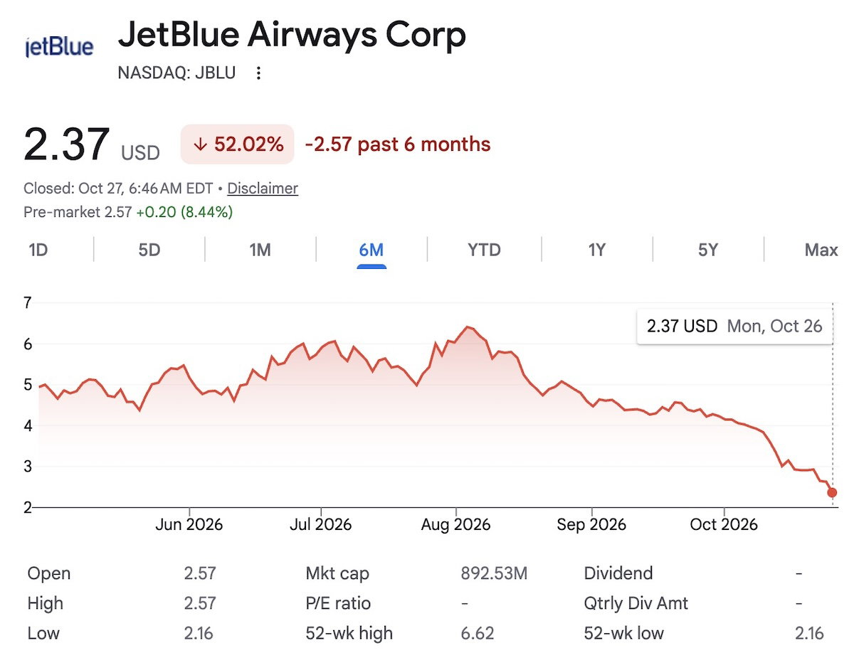 JetBlue stock price chart showing a sharp pre-market jump after the Q3 2026 earnings report