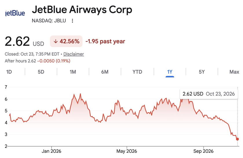 Line chart of JetBlue's stock price over the past year, showing a steep decline to new lows near $2.62
