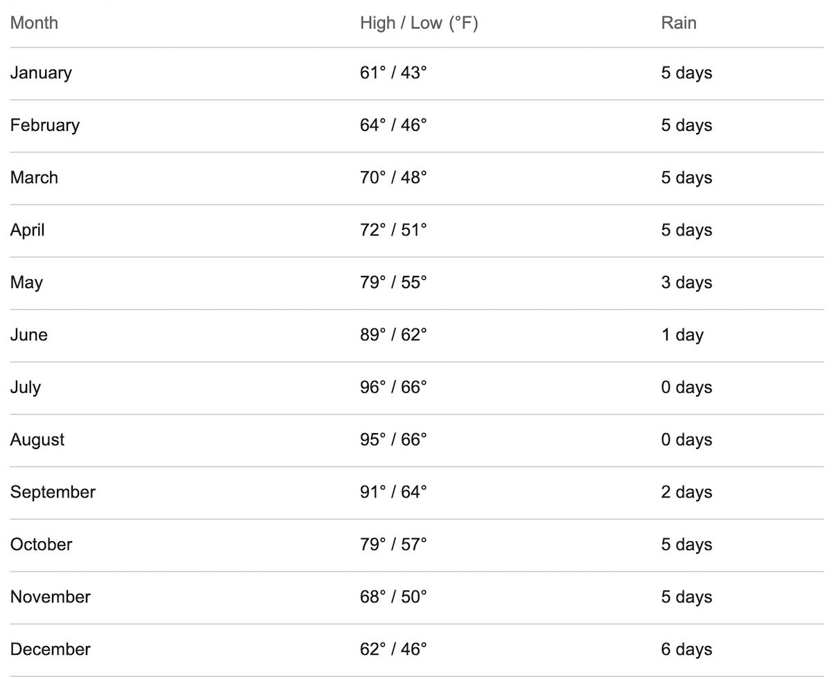 Chart of average monthly temperatures in Seville, with very hot summer highs